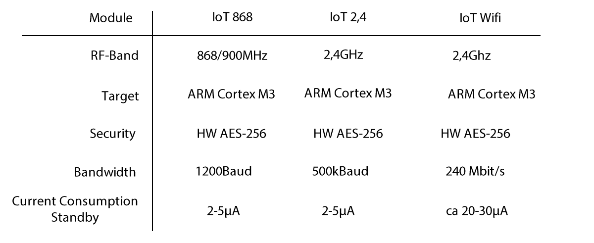 Node variants