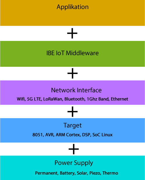 Layer model of the IoT Platform Kit